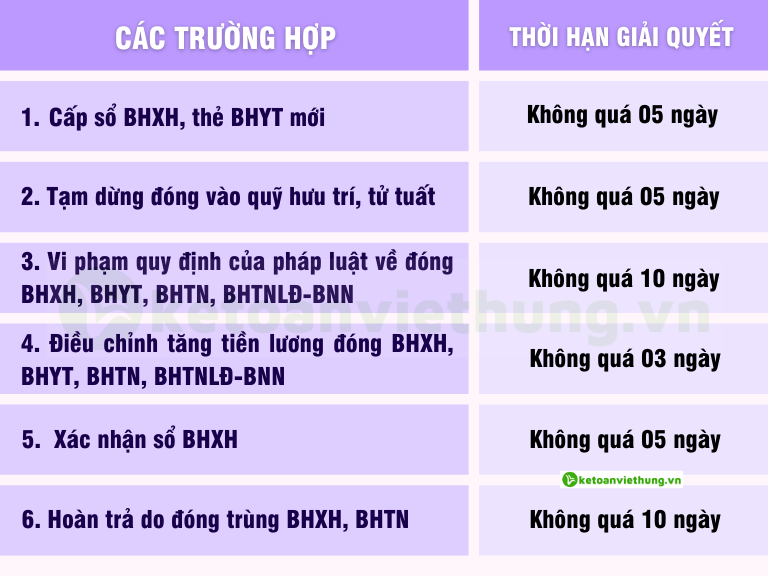 thời hạn giải quyết hồ sơ đăng ký bhxh lần đầu