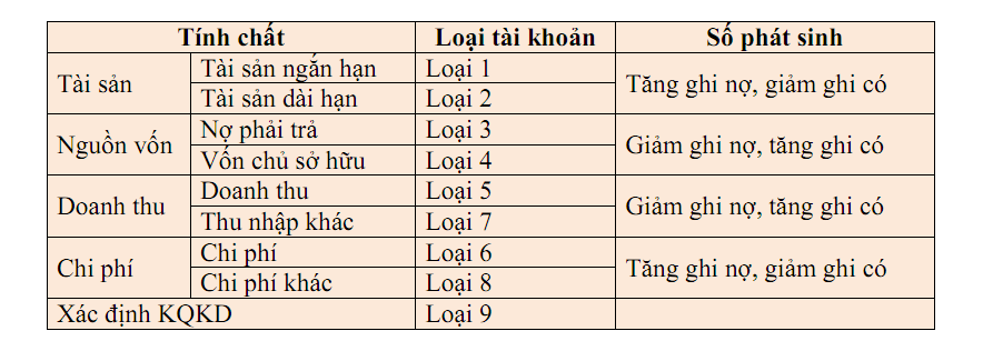 cách học bảng hệ thống tài khoản kế toán 3