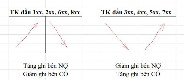 cách học bảng hệ thống tài khoản kế toán 4