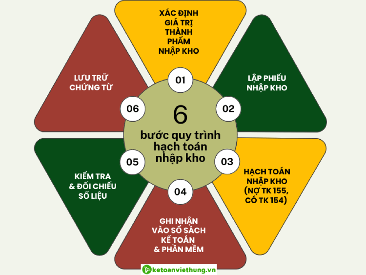 hạch toán nhập kho bán thành phẩm 2