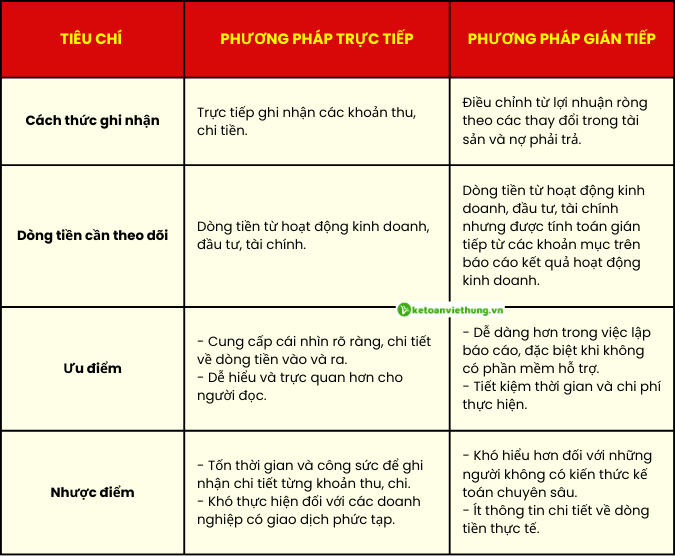 báo cáo lưu chuyển tiền tệ trực tiếp 